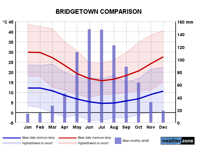 Bridgetown annual climate