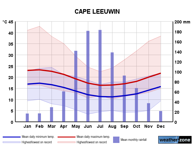 Cape Leeuwin annual climate