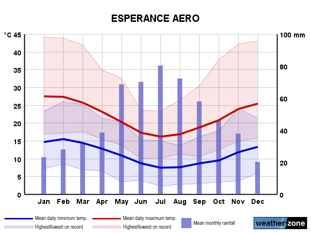 Esperance Ap annual climate