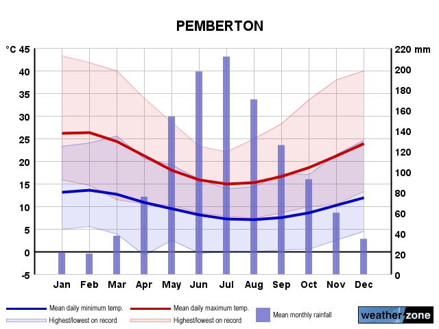 Pemberton annual climate