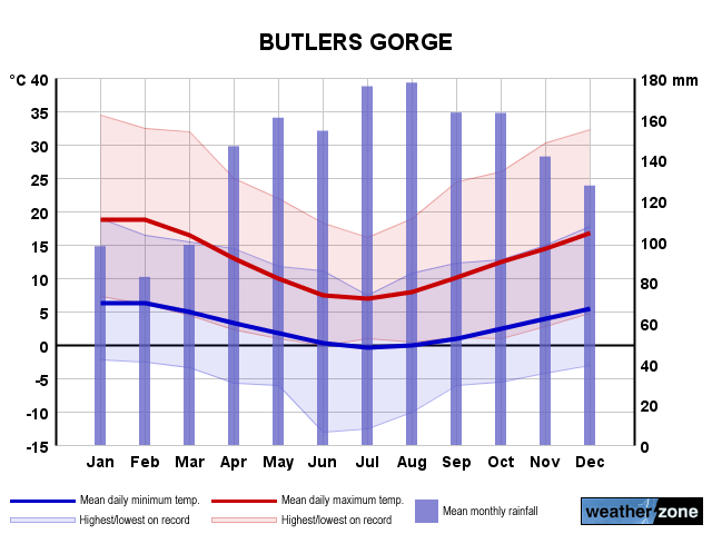 Butlers Gorge annual climate