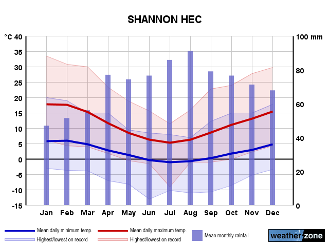 Shannon Hec annual climate