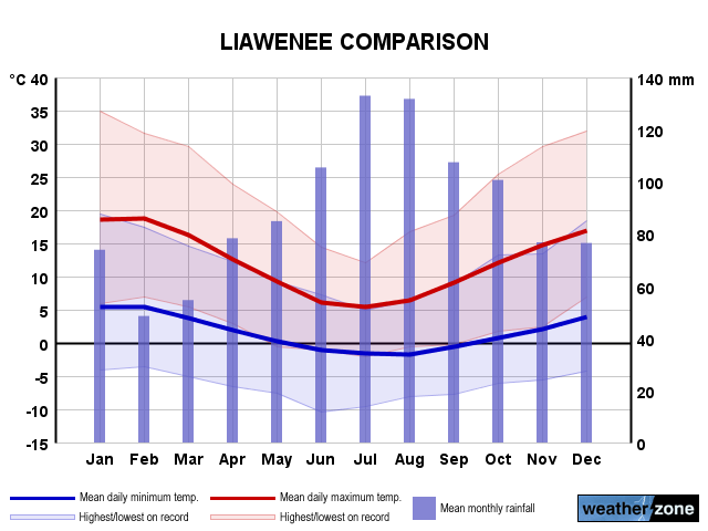 Liawenee annual climate