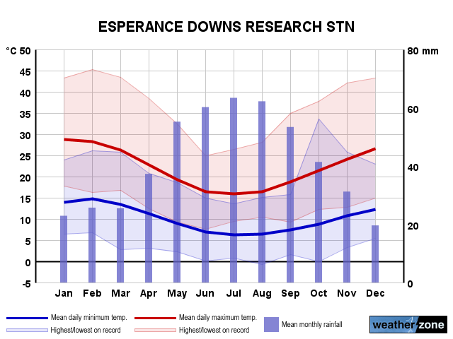 Esperance Downs annual climate