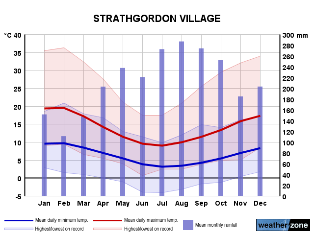 Strathgordon annual climate