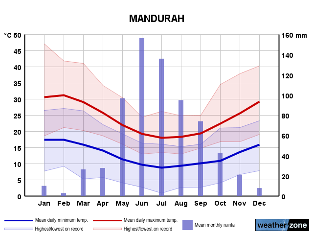 Mandurah annual climate