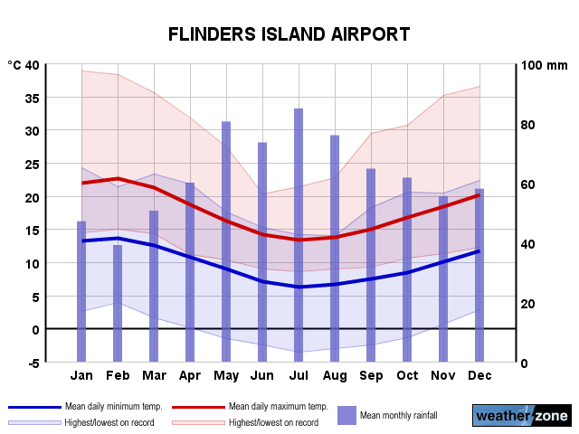 Flinders Island annual climate