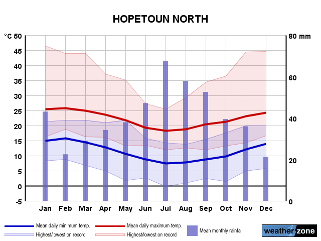 Hopetoun North annual climate