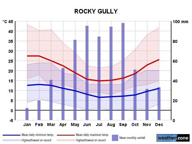 Rocky Gully annual climate