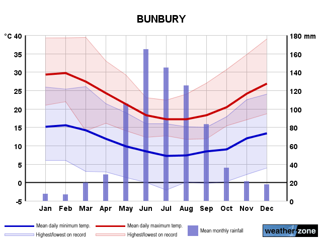 Bunbury annual climate