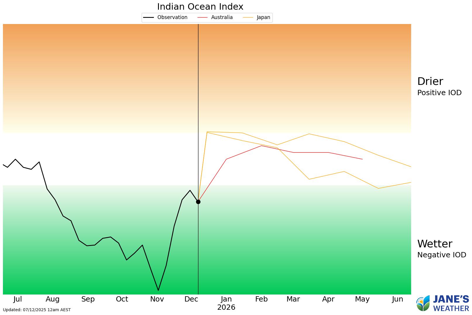 Indian Ocean Dipole (IOD)