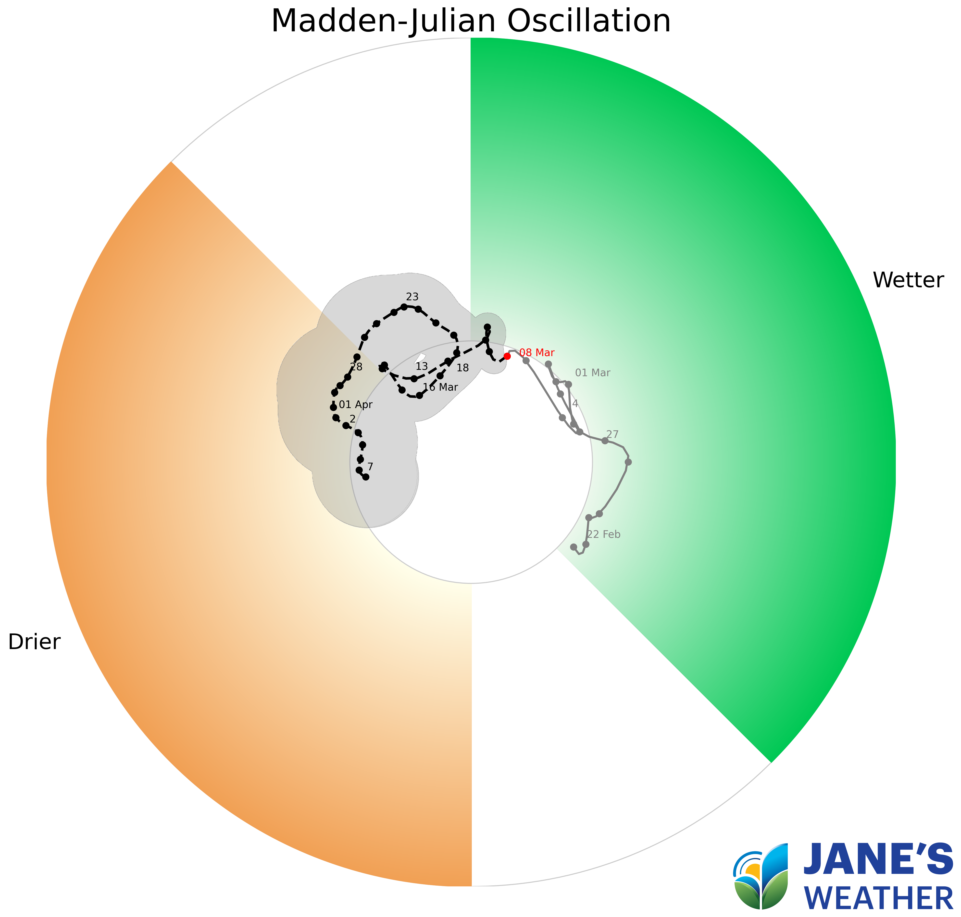 Madden Julian Oscillation (MJO)