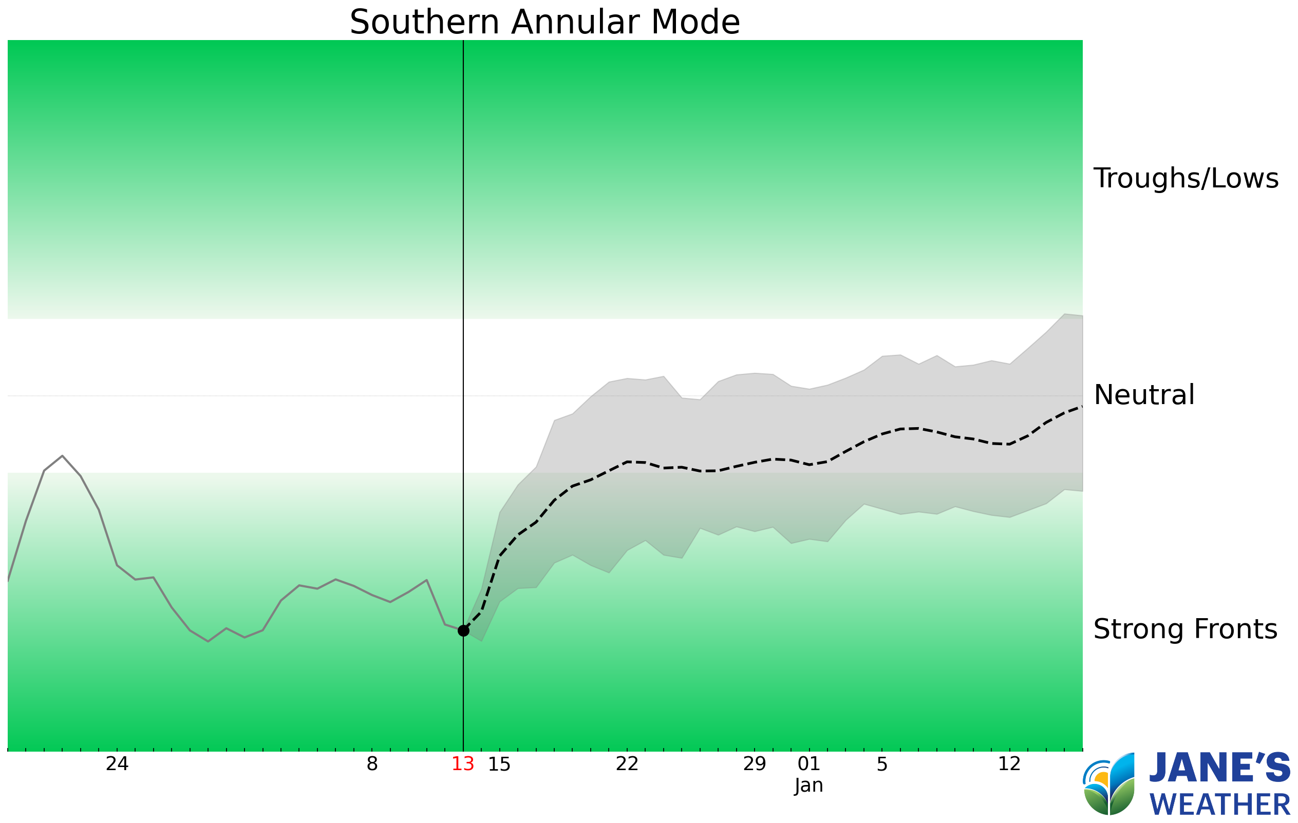 Southern Annular Mode (SAM)