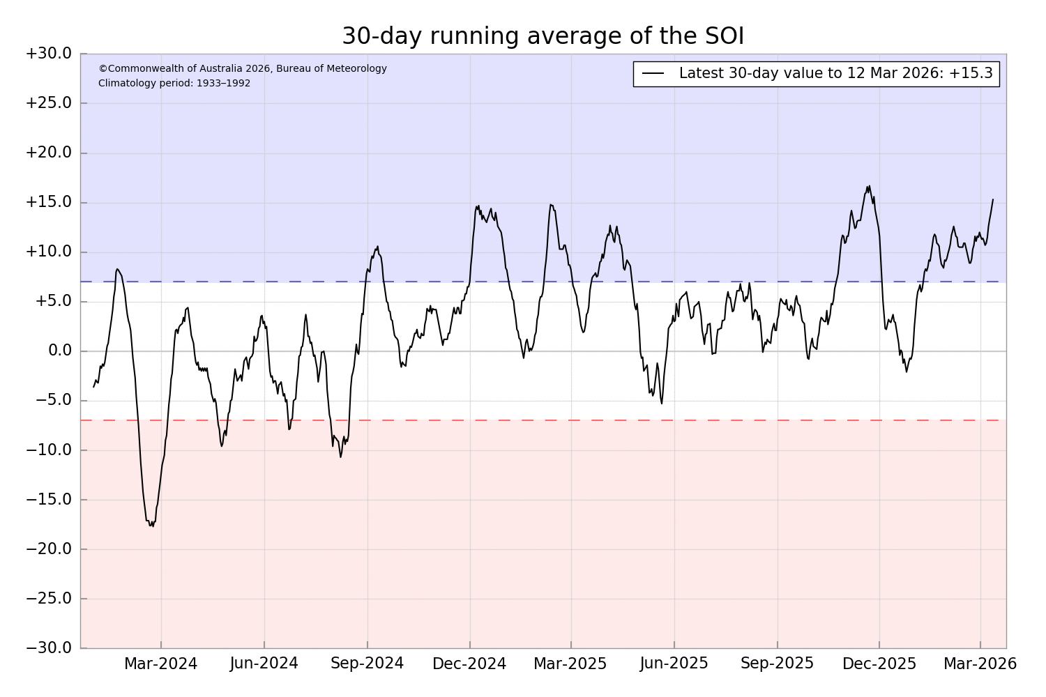 Southern Oscillation Index (SOI)